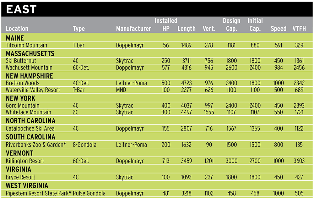 Lift Survey Graph East