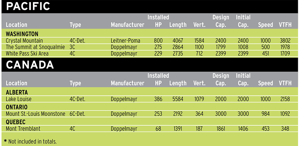 Lift Survey Graph Pacific Canada