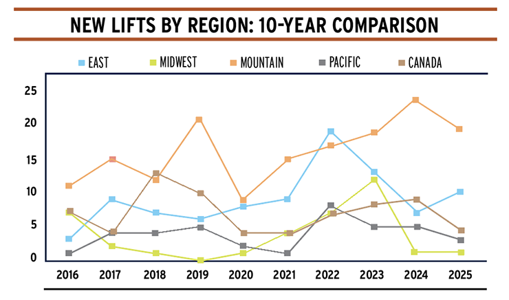 Lift Survey Graph 1