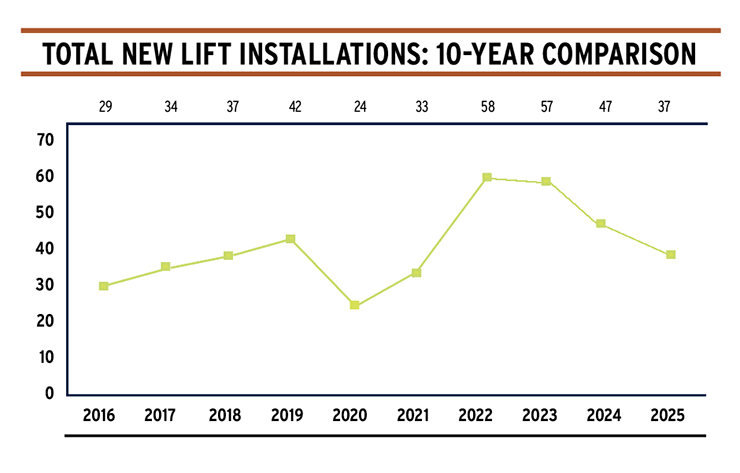 Lift Survey Graph 3