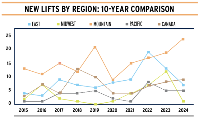 Lifts Region