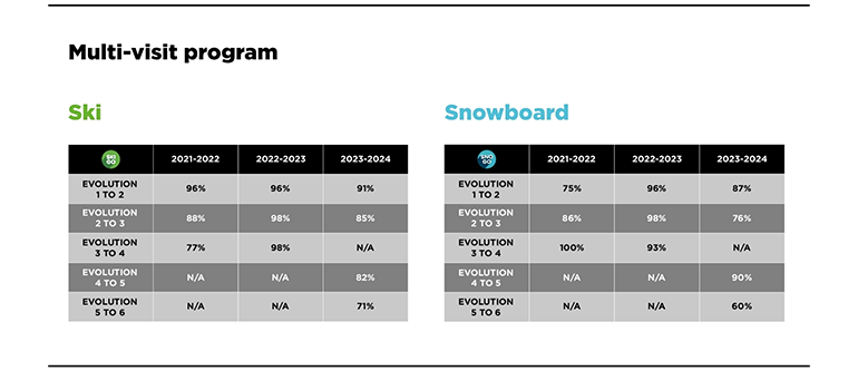 Retention rates between visits for multi visit program