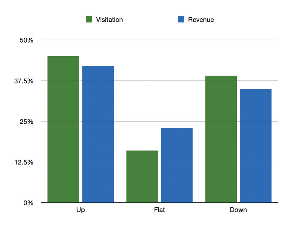 Chart NV