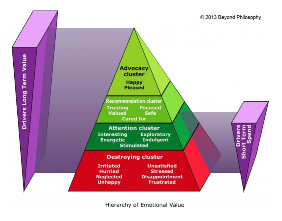 Hierarch of Emotional Value 2