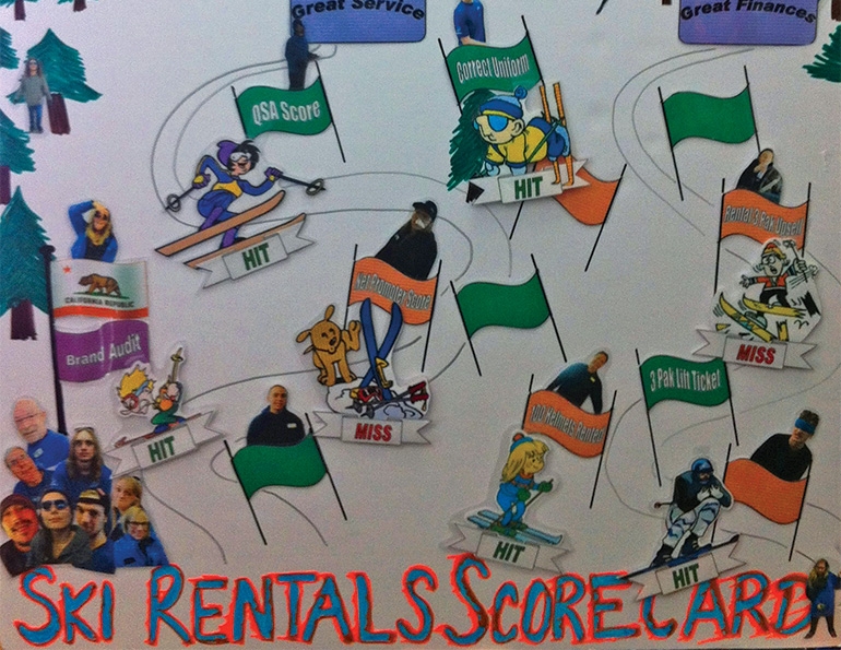 Sierra-at-Tahoe has a resort-wide “department scoreboard” program that shares how the resort and departments are doing in a fun, competitive, and rewarding way. Each department creates a unique scoreboard—there are even prizes for the best one—that displays up-to-date performance stats based on goals they set at the start of the season.