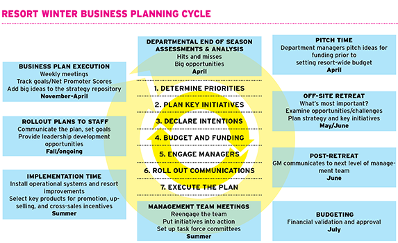 resort business planning cycle