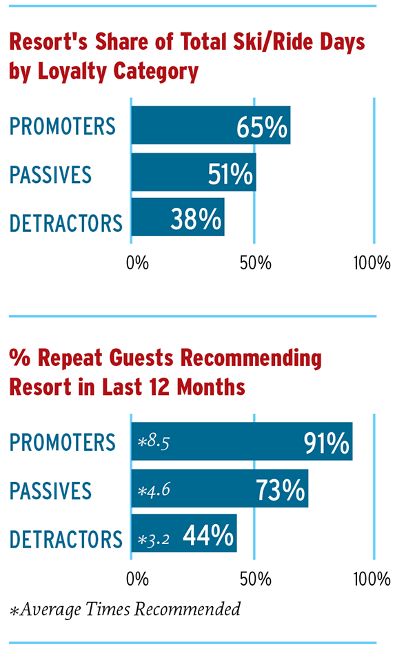 resort shares