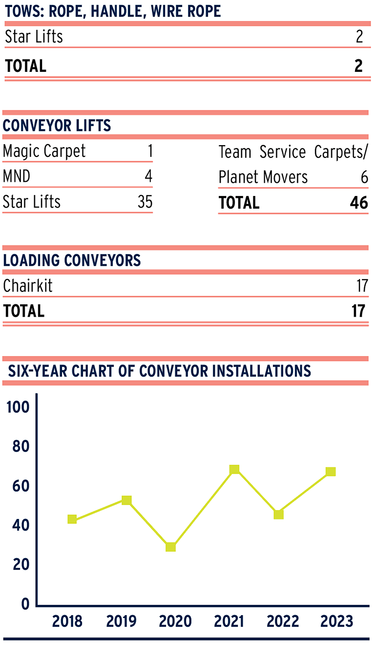 jan24 lift survey tows coneyors