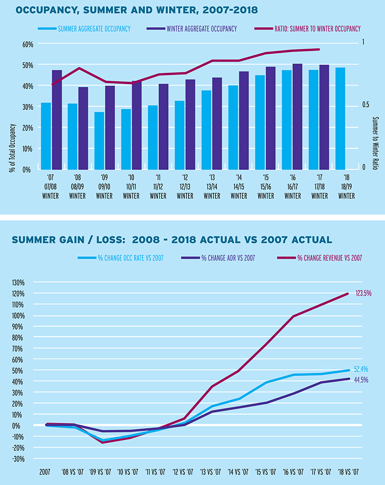 mar19 summer rising occupancy summer winter