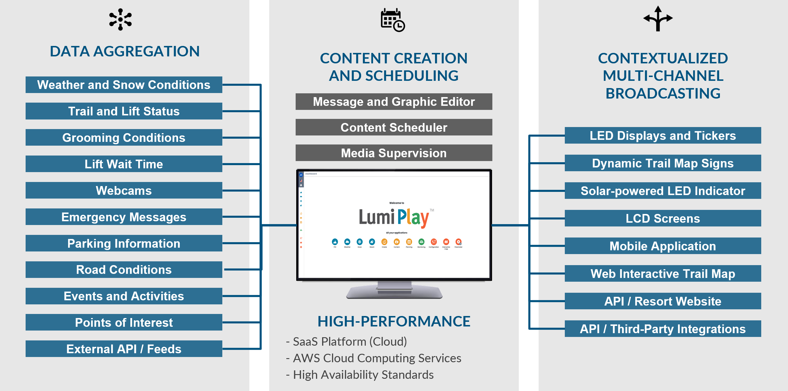Lumiplay Software