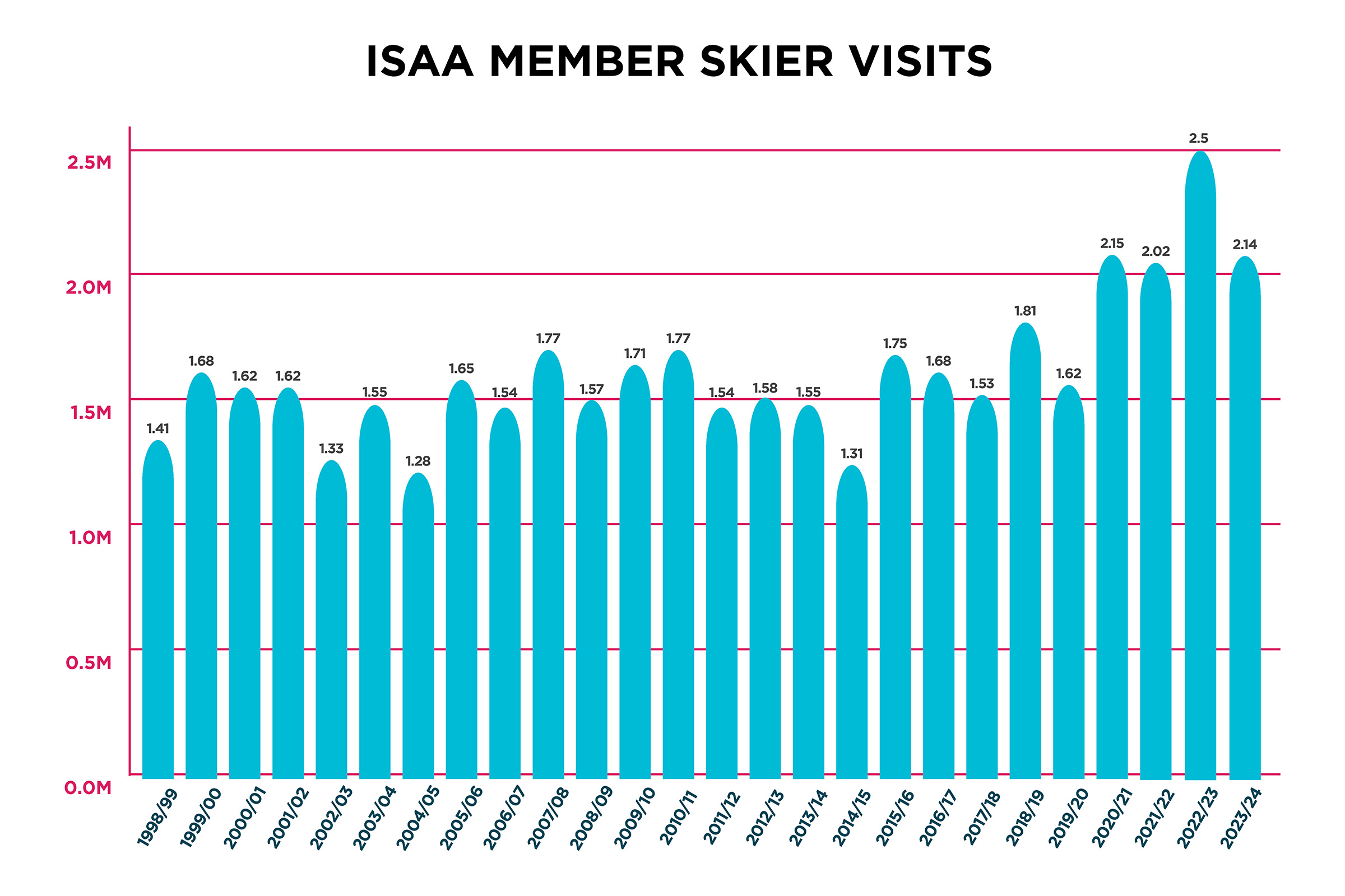 ISAA infograph Skier Visits