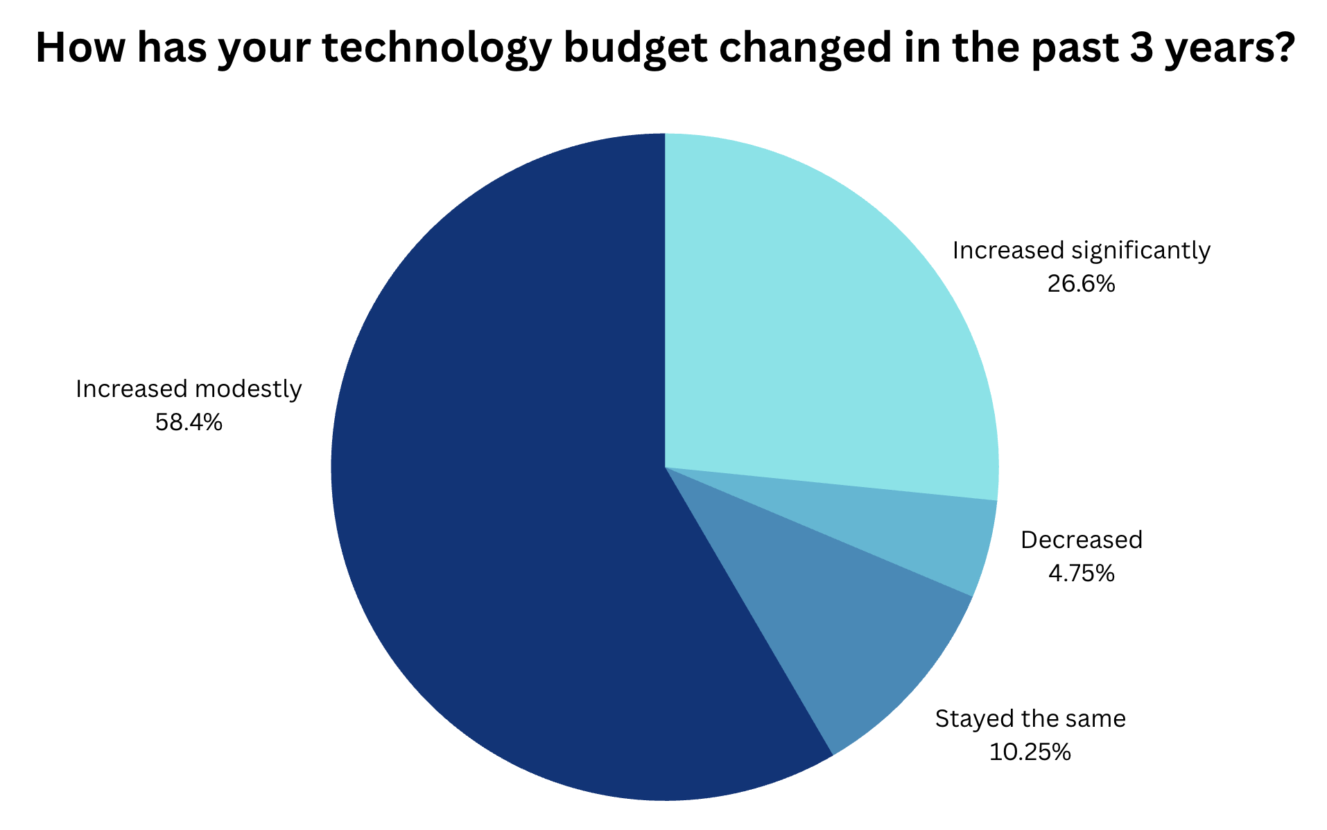 Tech Survey Chart 1