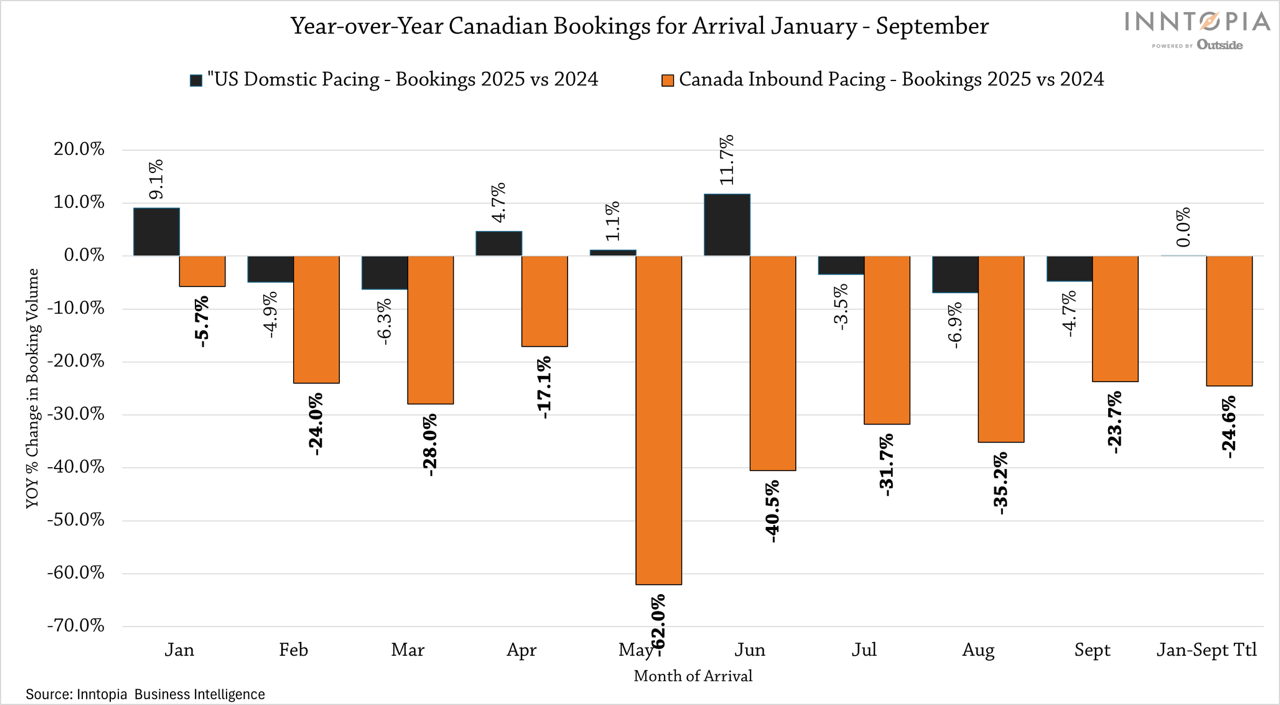 YOY Bookings Canada Inbound v Domestic