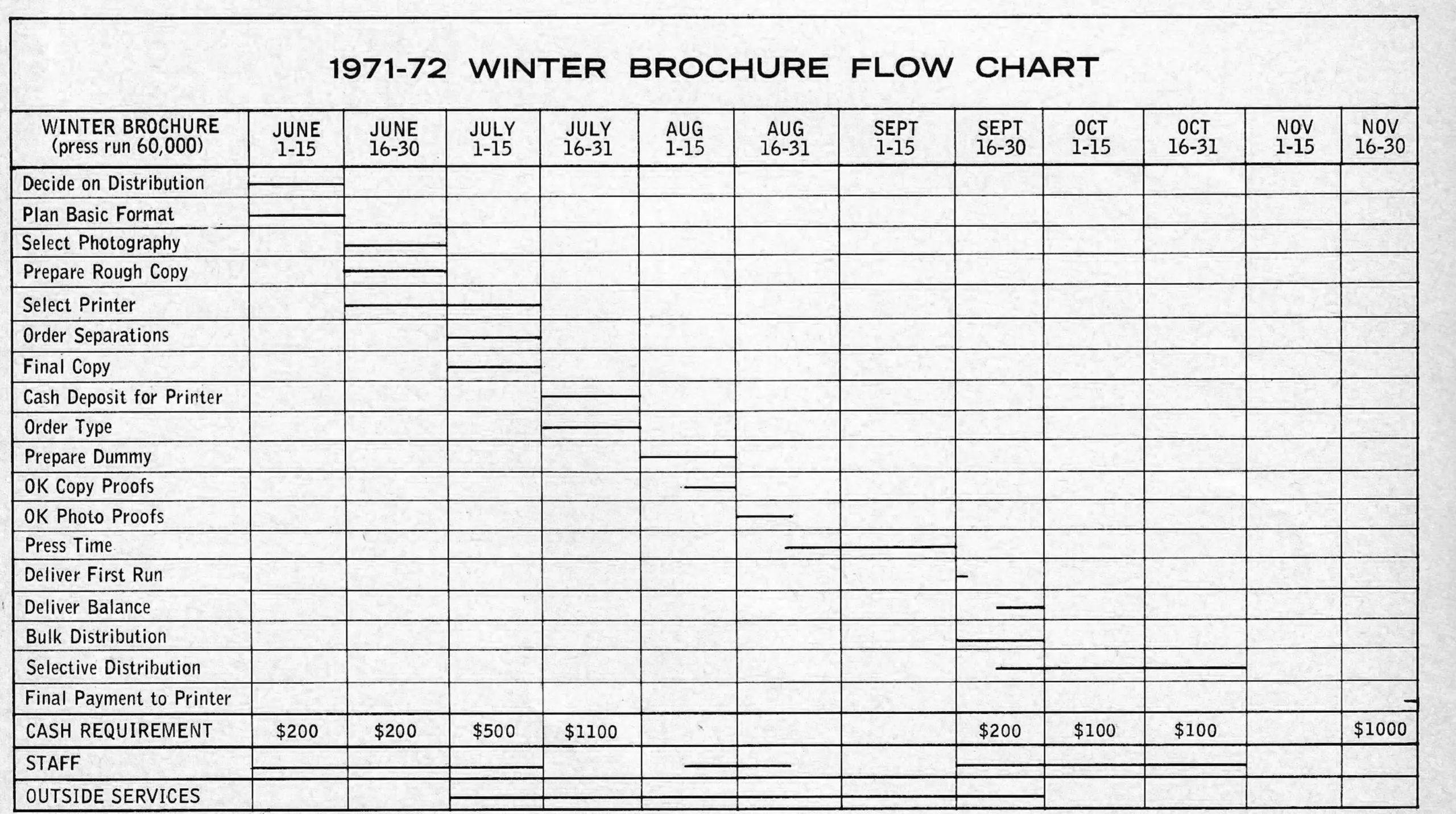 Fig. 2—Sample time/cash flow chart for printing an area’s winter brochure. Budget allocation is $3,400 and excludes staff salaries.
