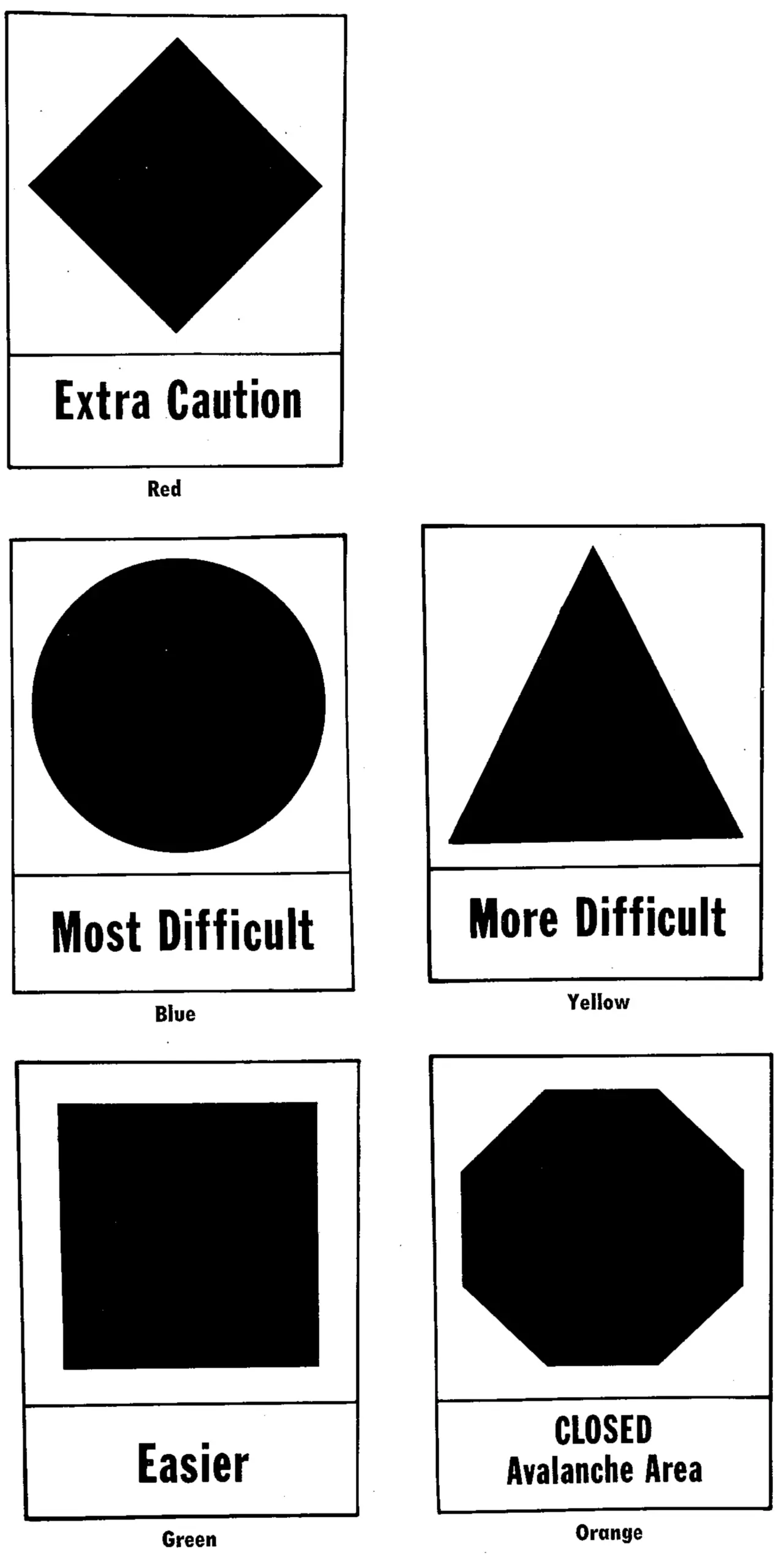 The five uniform trail marking signs: a red diamond for Extra Caution, a blue circle for Most Difficult, a yellow triangle for More Difficult, a green square for Easier, and an orange octagon for CLOSED — Avalanche Area.