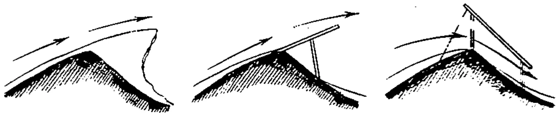 Normal snow and wind patterns form cornices on crests (left), but by building artificial ramp out over crest (center), snow can be projected down onto slope and no cornice forms. A wooden shield (right) built over and beyond a ridge acts as a venturi-tube and can be effective.