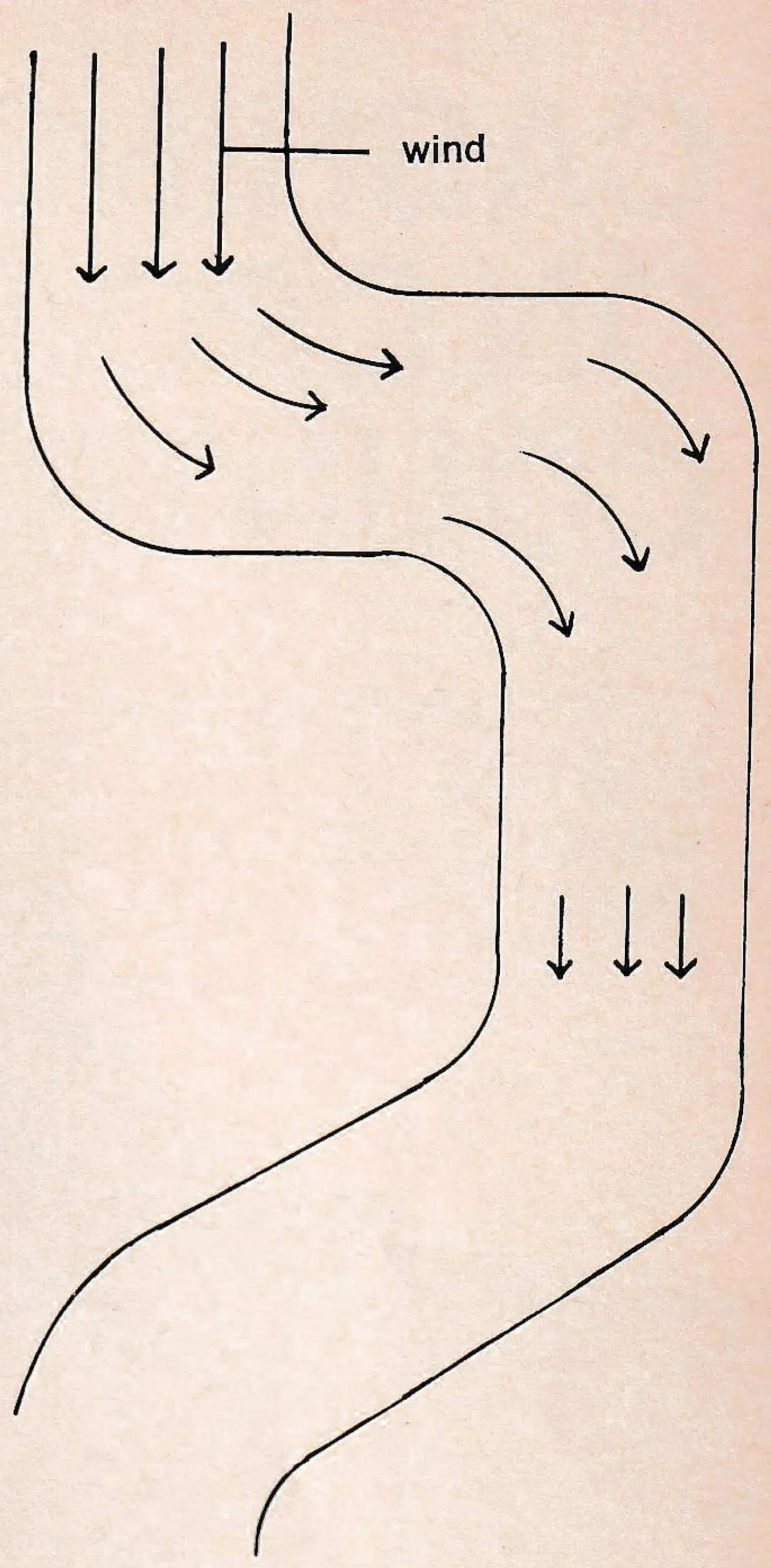 FIG. 6—Sharp corners reduce wind velocity.