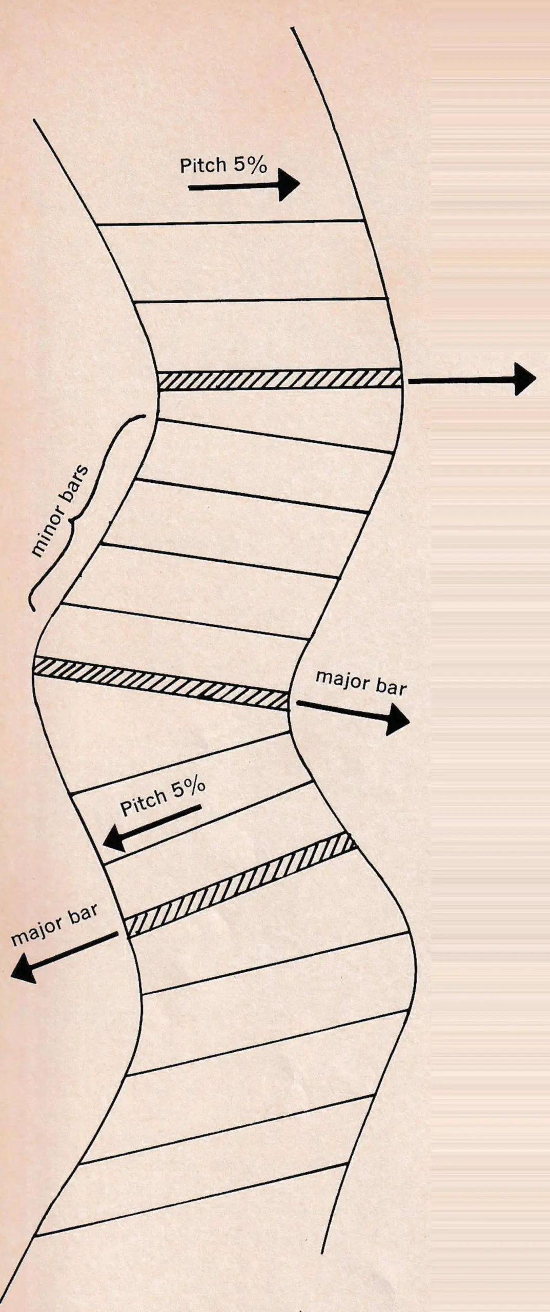 Waterbars– When, Where And Why