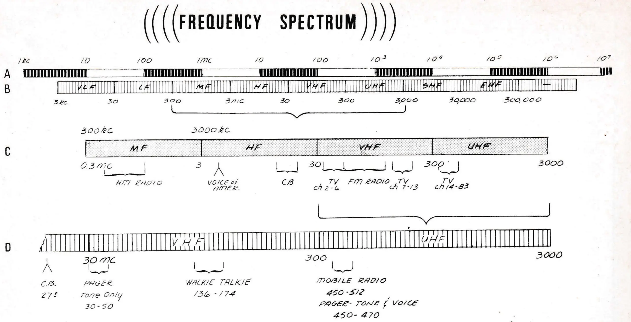Frequency Spectrum