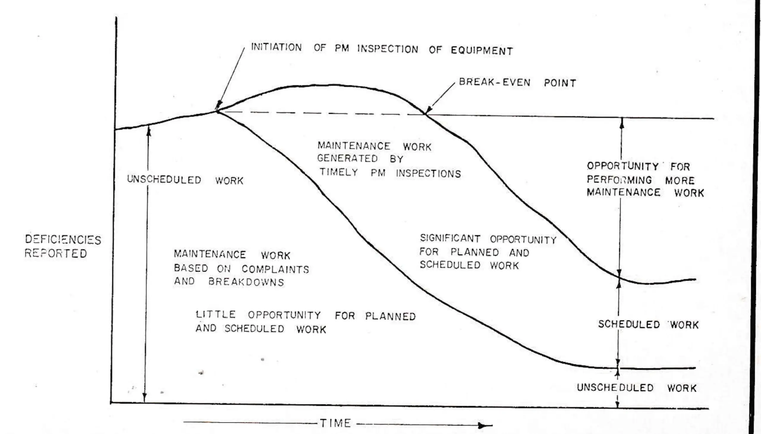 FIGURE 2 - When PM inspections are started there is a slight rise in work needed. New problems are uncovered in addition to the existing level of complaints. Yet, because PM inspection results provide the lead time to do more scheduled work, the work pattern gradually changes from unscheduled work to scheduled work. The result is better labor resource utilization.