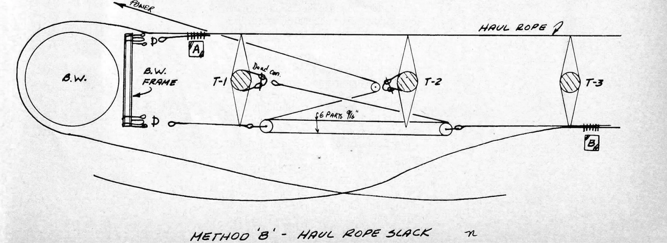 Method ‘B’ — haul rope slack.