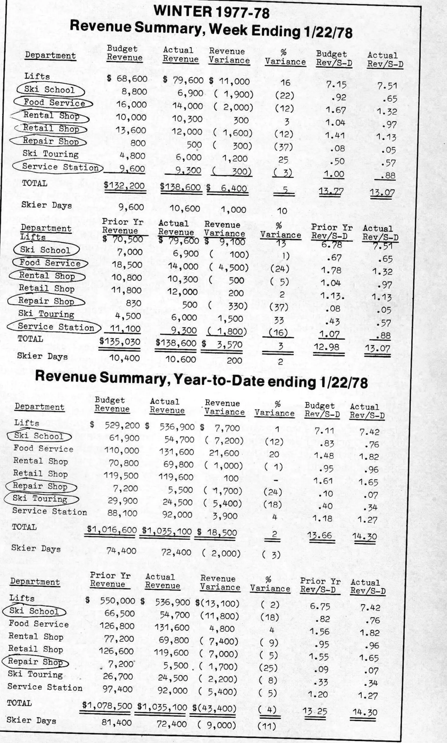 Winter 1977-78 Revenue Summary, Week Ending 1/22/78; Revenue Summary, Year-to-Date ending 1/22/78. Circled departments are the Yellow Flags.