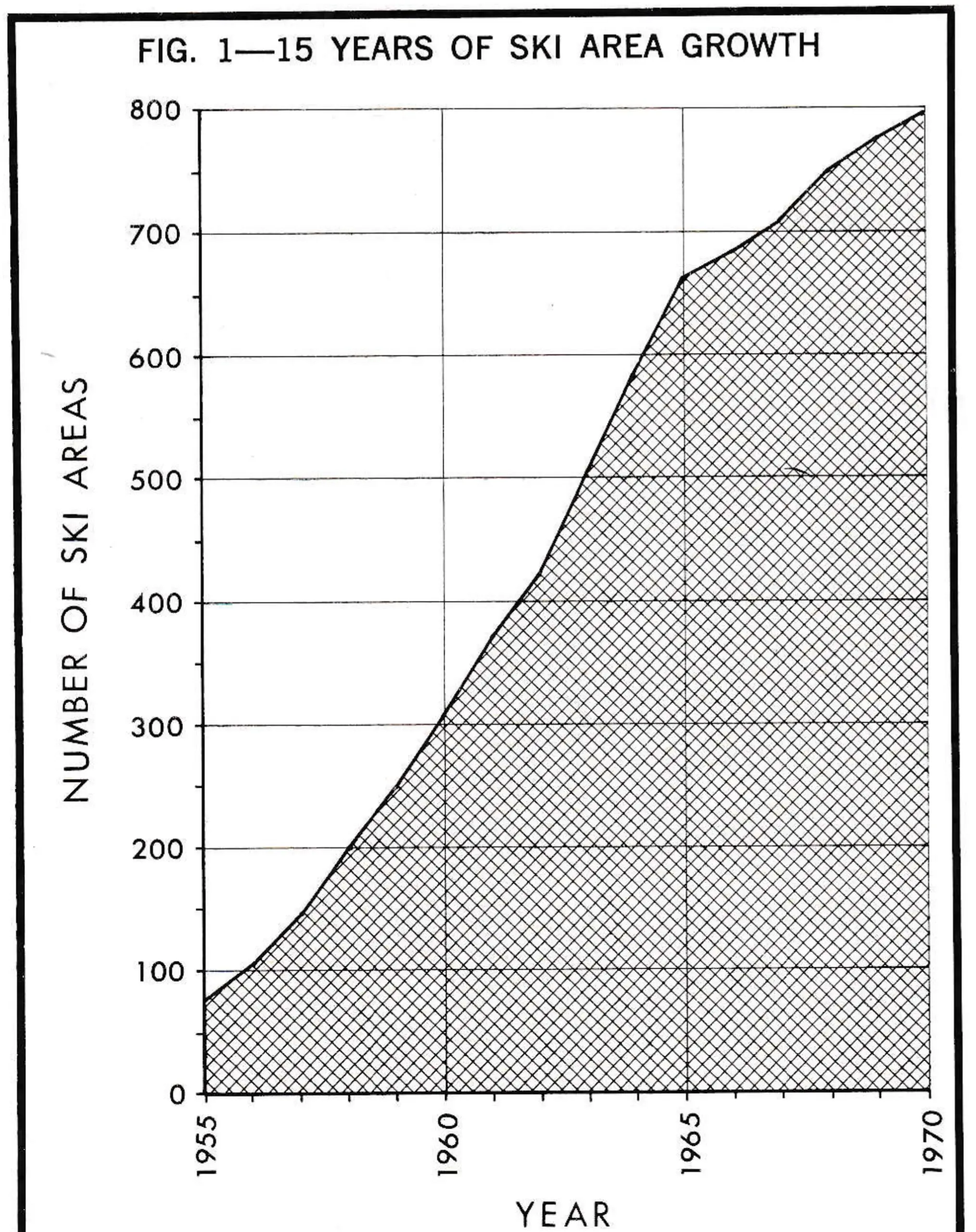 Fig. 1—15 Years of Ski Area Growth