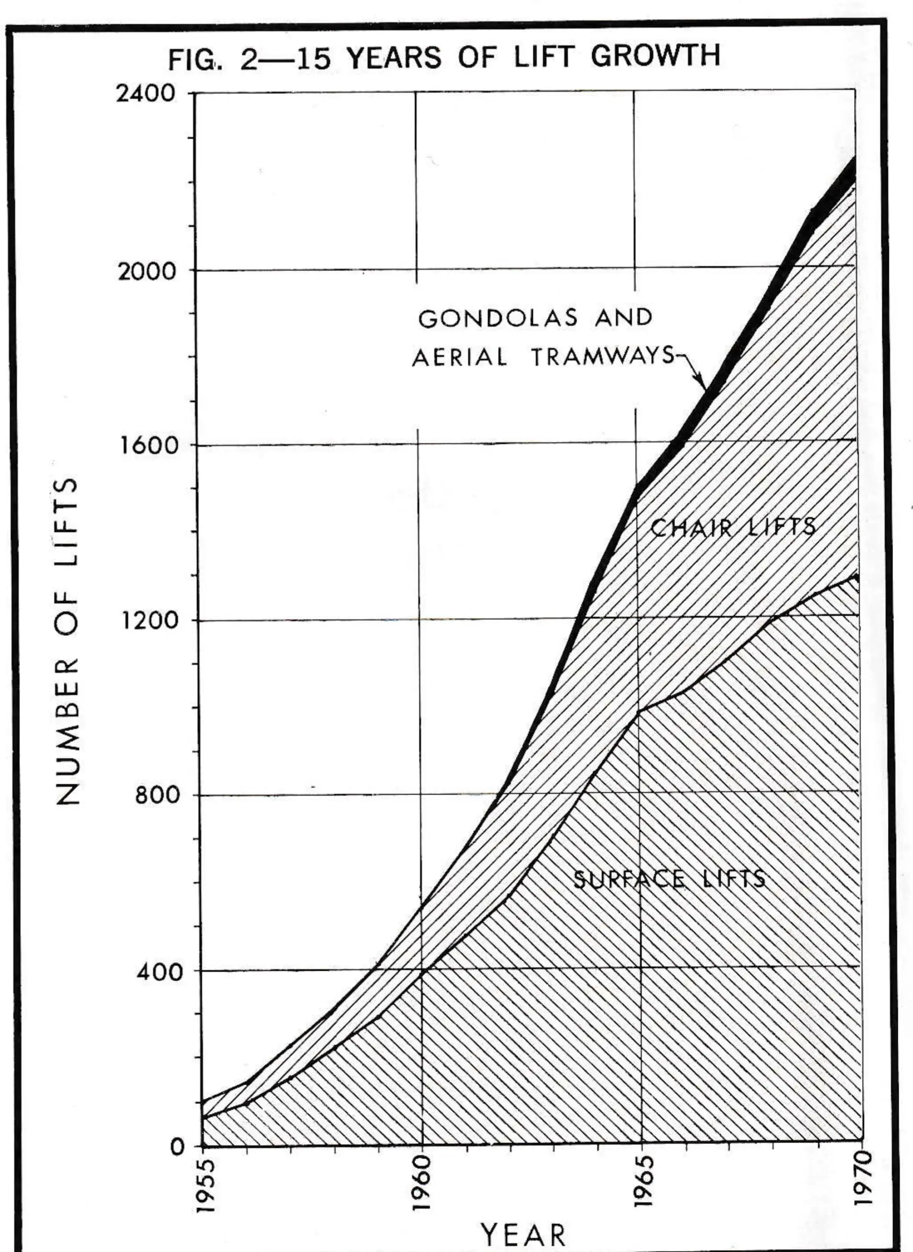 Fig. 2—15 Years of Lift Growth