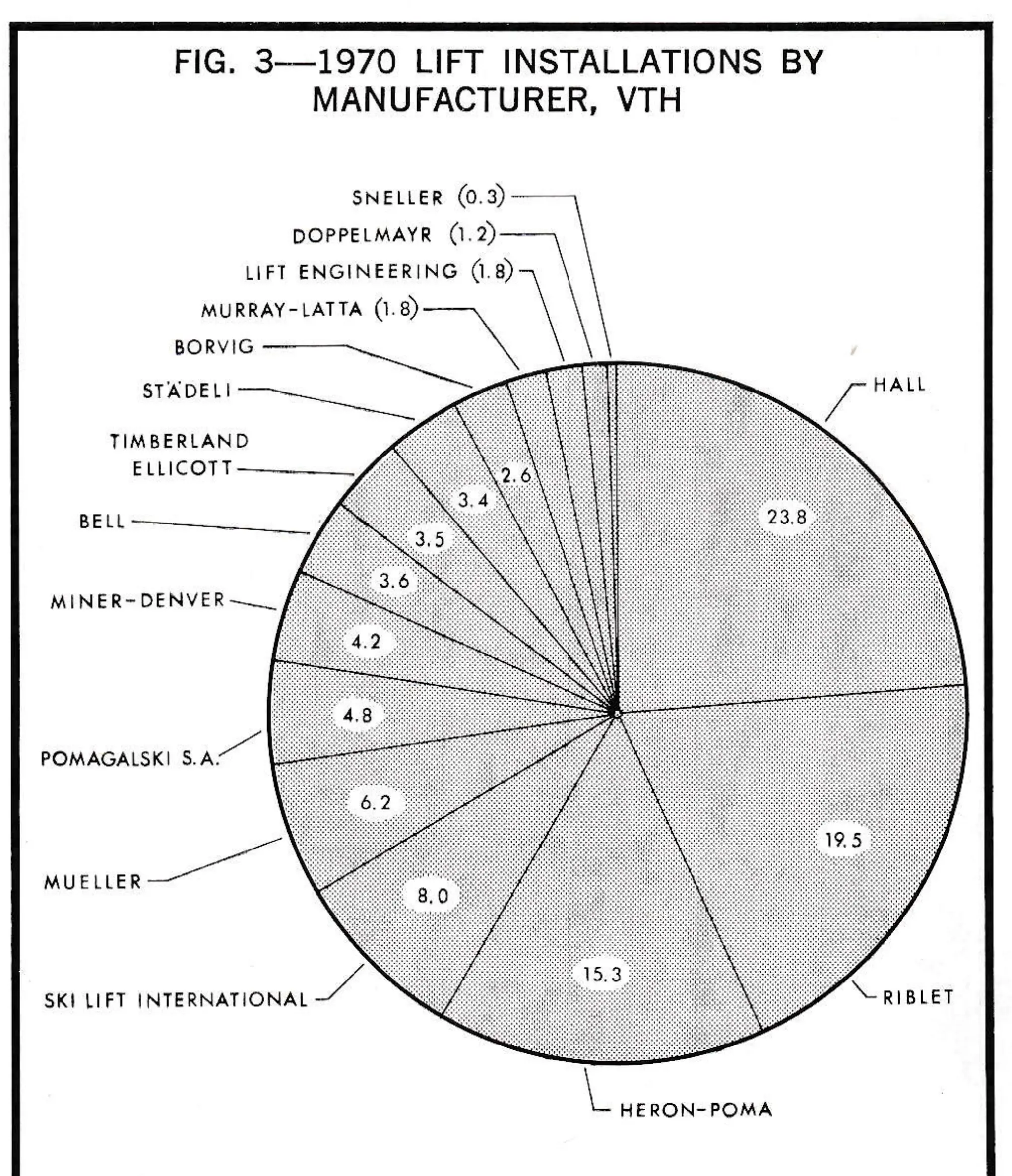 Fig. 3—1970 Lift Installations by Manufacturer, VTH