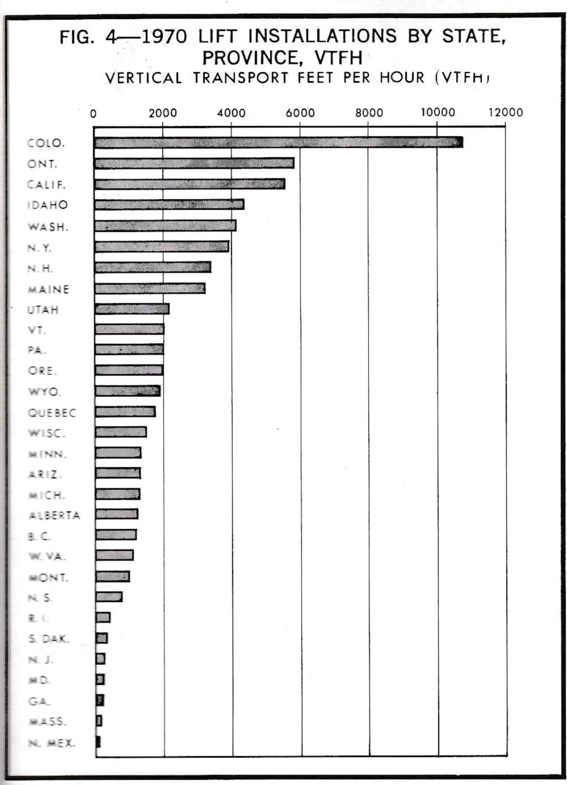 Fig. 4—1970 Lift Installations by State, Province, VTFH (Vertical Transport Feet Per Hour)