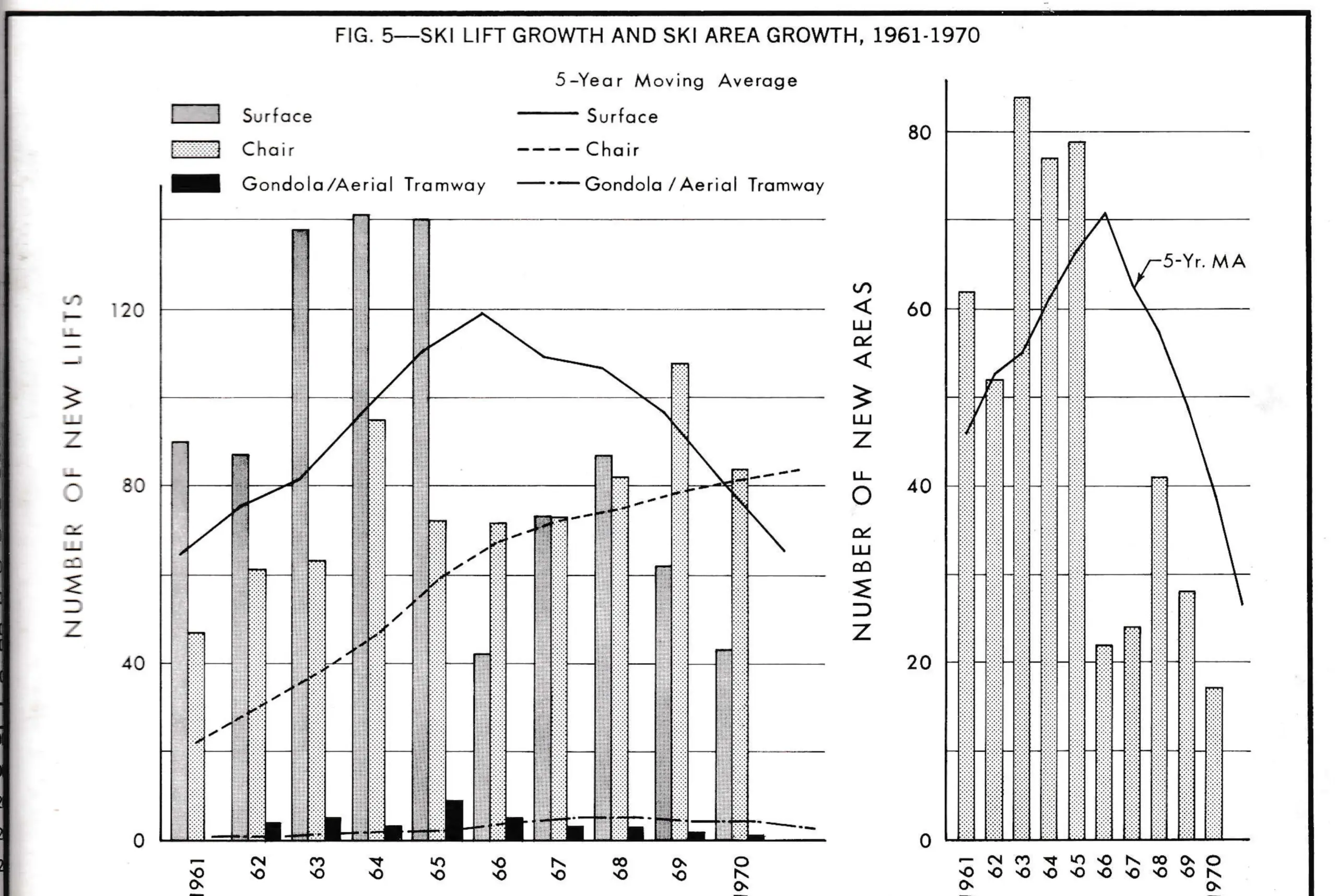 Fig. 5—Ski Lift Growth and Ski Area Growth, 1961-1970