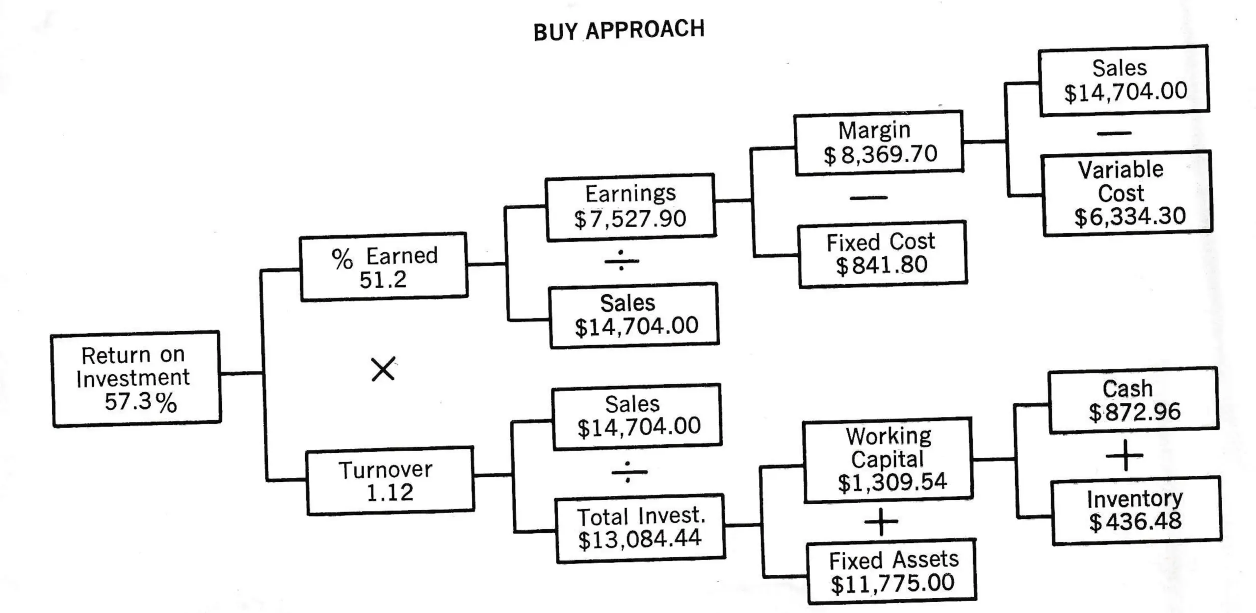 Table V — Return on Investment Models: Buy Approach.