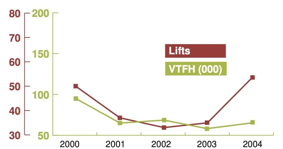 Line chart of new lifts and VTFH by year, 2000 to 2004