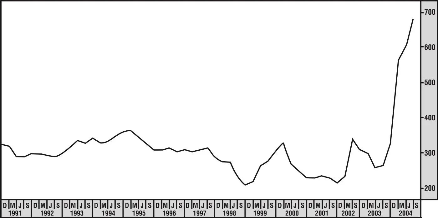 Chart of US steel prices per short ton, 1991 to 2004