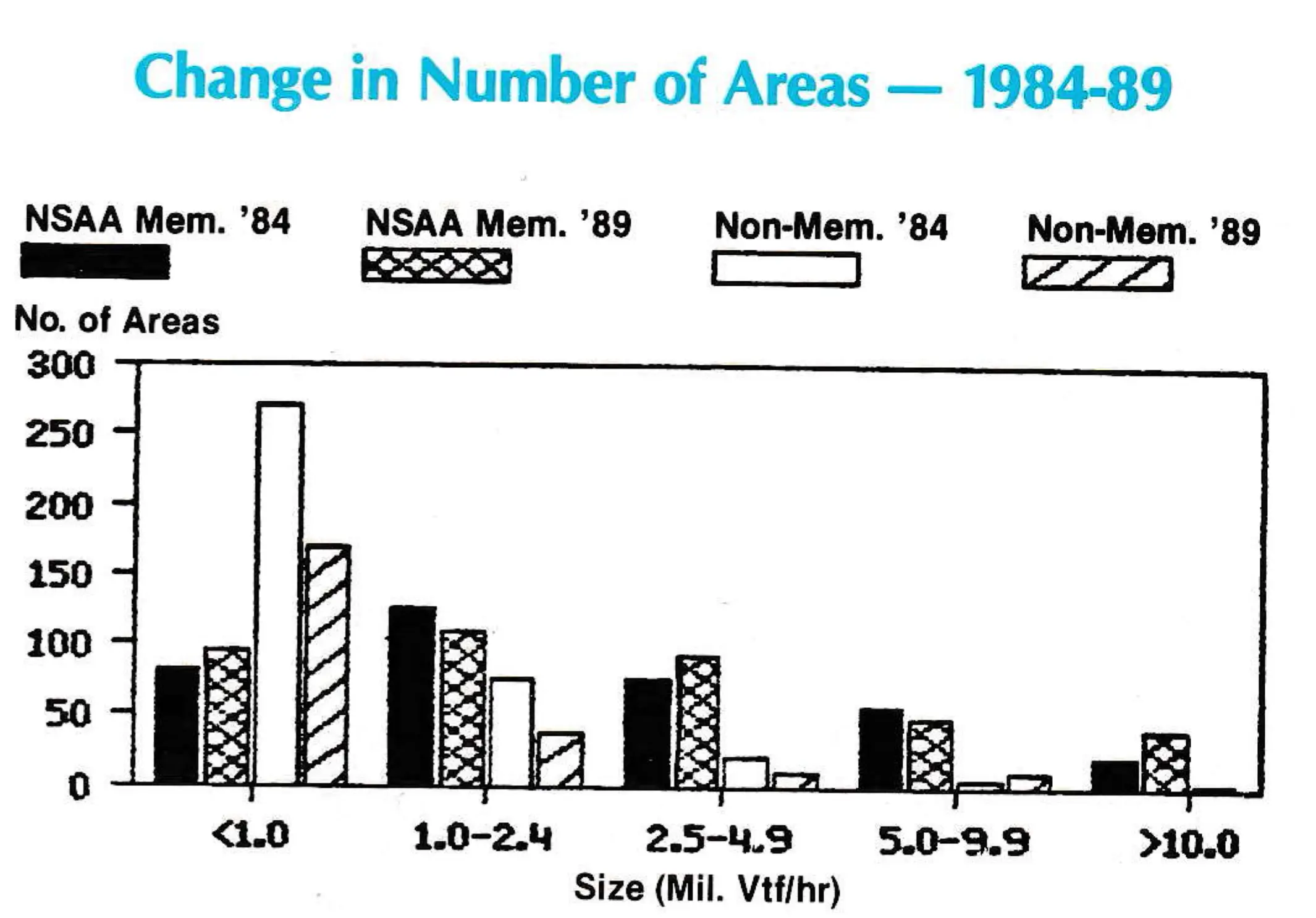 Change in Number of Areas — 1984-89