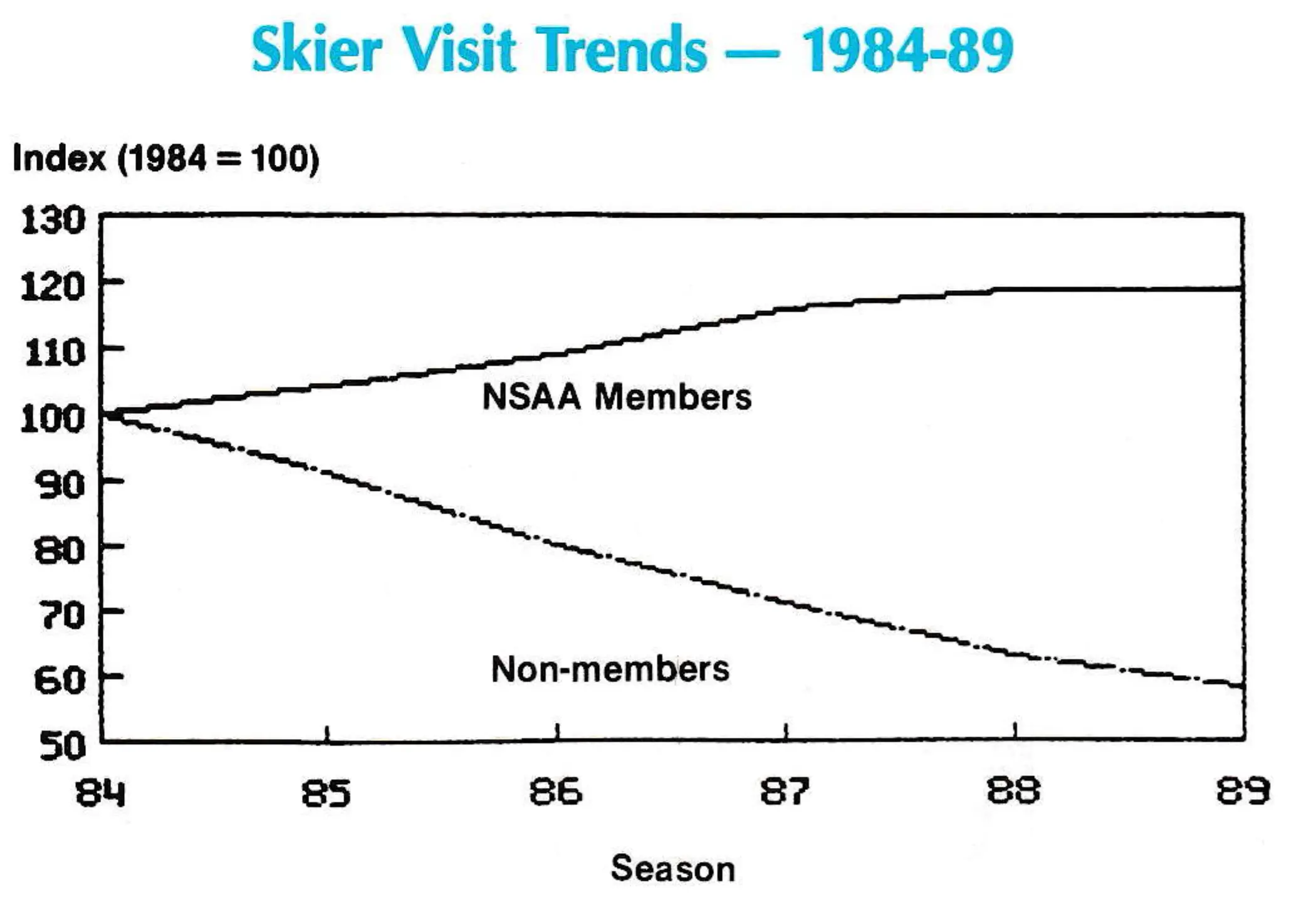 Skier Visit Trends — 1984-89