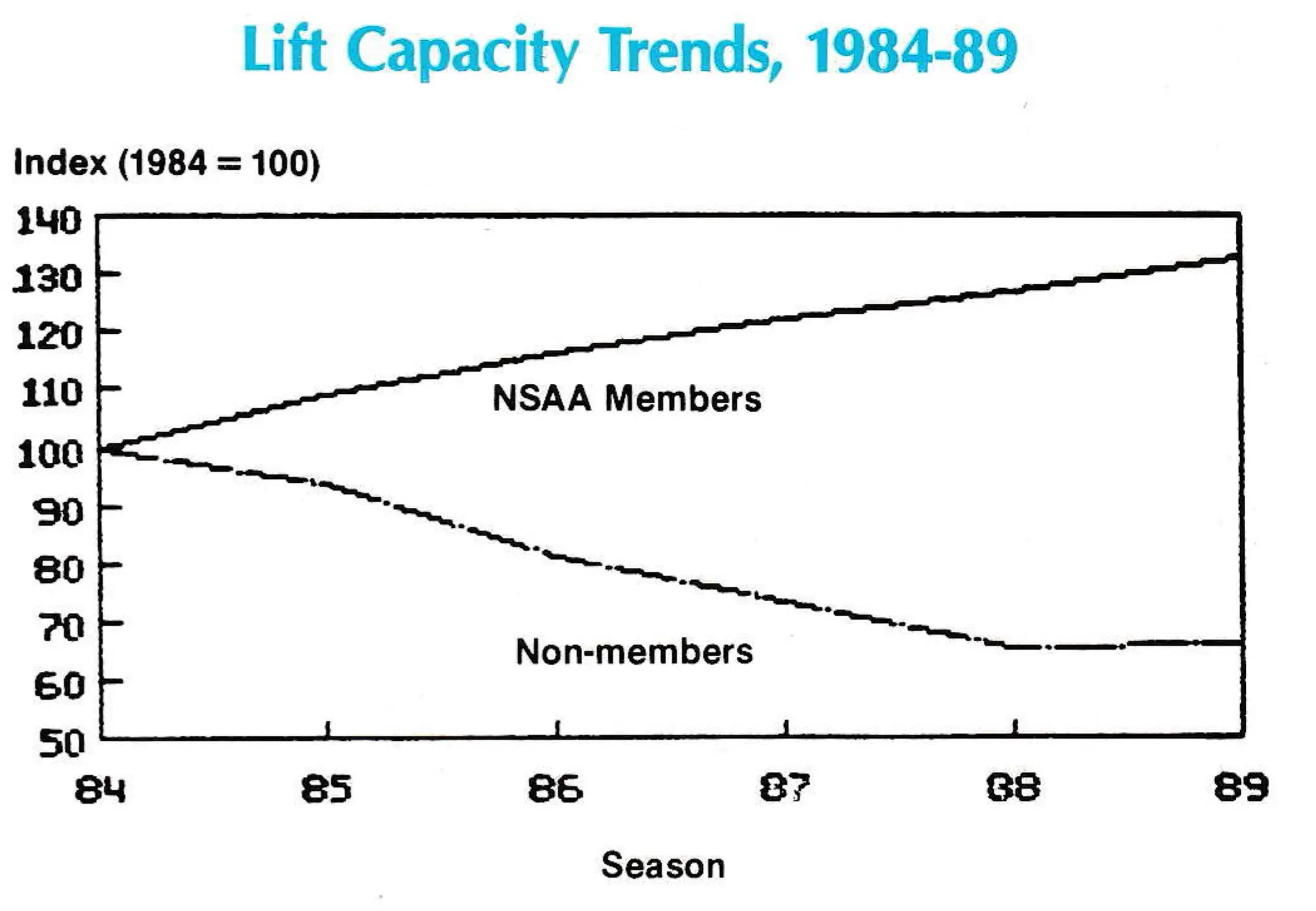 Lift Capacity Trends, 1984-89
