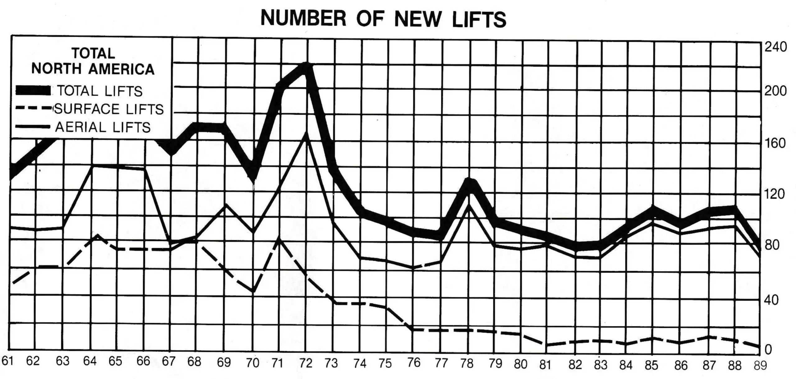 NUMBER OF NEW LIFTS — Total North America, 1961 through 1989: total lifts, surface lifts and aerial lifts.