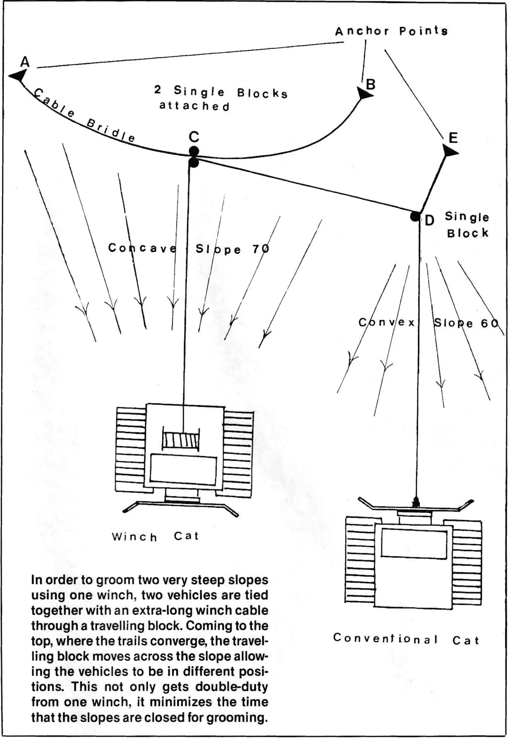 In order to groom two very steep slopes using one winch, two vehicles are tied together with an extra-long winch cable through a travelling block. Coming to the top, where the trails converge, the travelling block moves across the slope allowing the vehicles to be in different positions. This not only gets double-duty from one winch, it minimizes the time that the slopes are closed for grooming. Illustration by Jim Buckingham.
