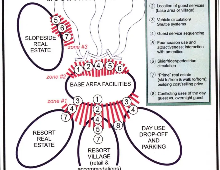 Mereg Zones and Base-Area Planning