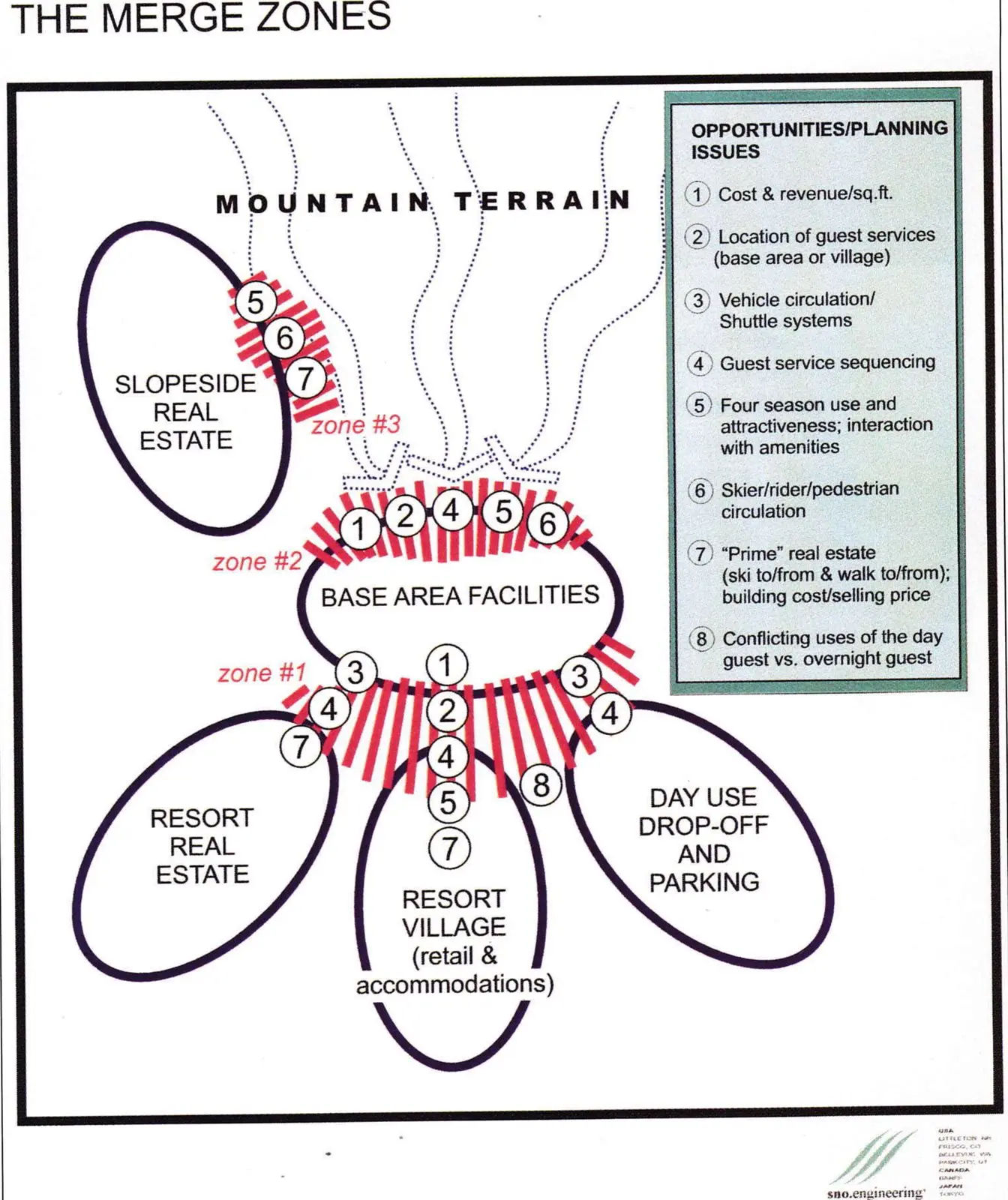 The Merge Zones diagram: slopeside real estate, base area facilities, resort real estate, resort village and day-use drop-off zones with numbered opportunities/planning issues