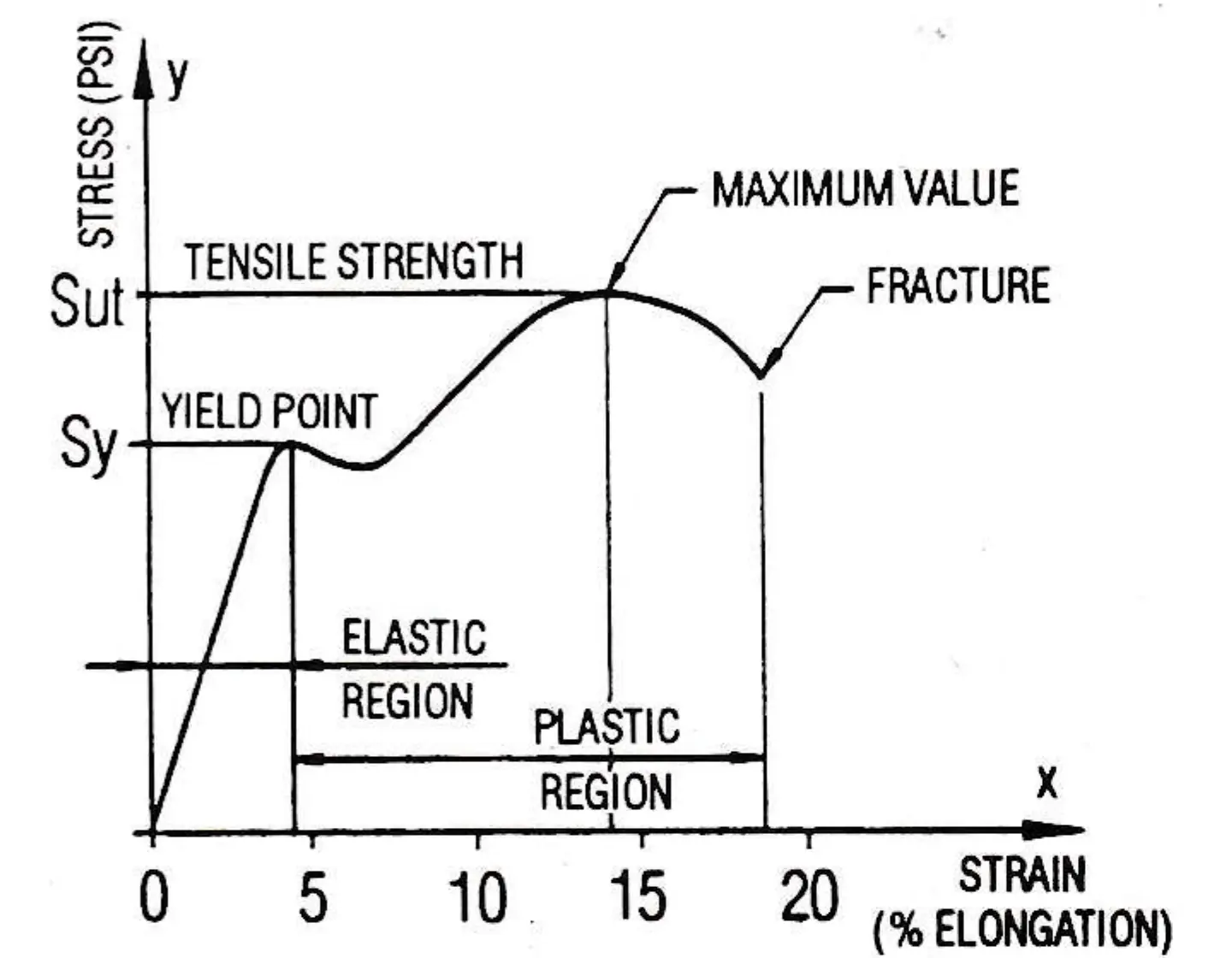 Fig. 2 – Simplified stress-strain curve for steels.