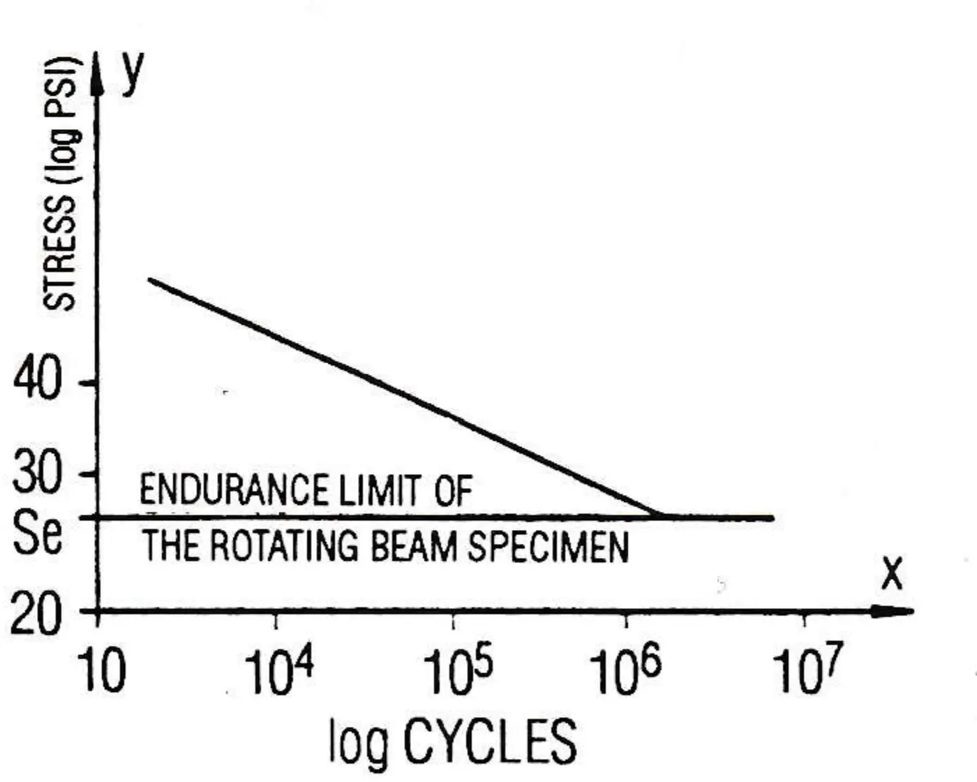 Fig. 4 – S-N diagram for ferrous metals and alloys.