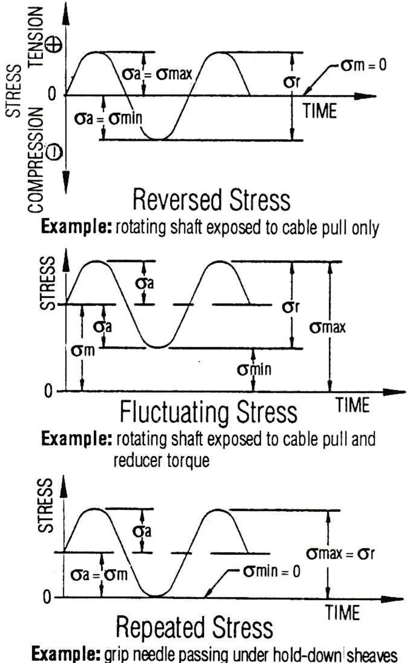 Fig. 5 – Following are the stresses involved in the fluctuation process: σmax - maximum stress; σmin - minimum stress; σa - stress amplitude; σm - mean stress; σr - stress range.