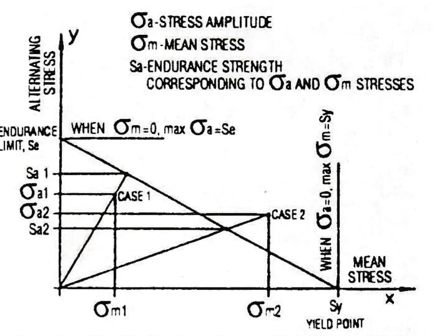 Fig. 6 – Soderberg fatigue diagram. Alternating stress is plotted on “y” axis and mean (steady) stress on “x.” The principle is that the maximum fluctuating stress amplitude should not exceed the limit of material endurance (Se) when mean stress (σm) is zero; and when there is no alternating stress (σa = 0, no fatigue) the mean stress (σm) should not exceed the yield point (Sy) of the material. By connecting these two points, Se and Sy, we can draw a line called Soderberg’s line. Any actual (σa/σm) stress combination that falls below this line will satisfy the design for infinite life; stresses falling above this line would indicate a part designed for finite or limited life. The safety factor against fatigue failure (SF) is above unity in the first instance and below unity in the second.