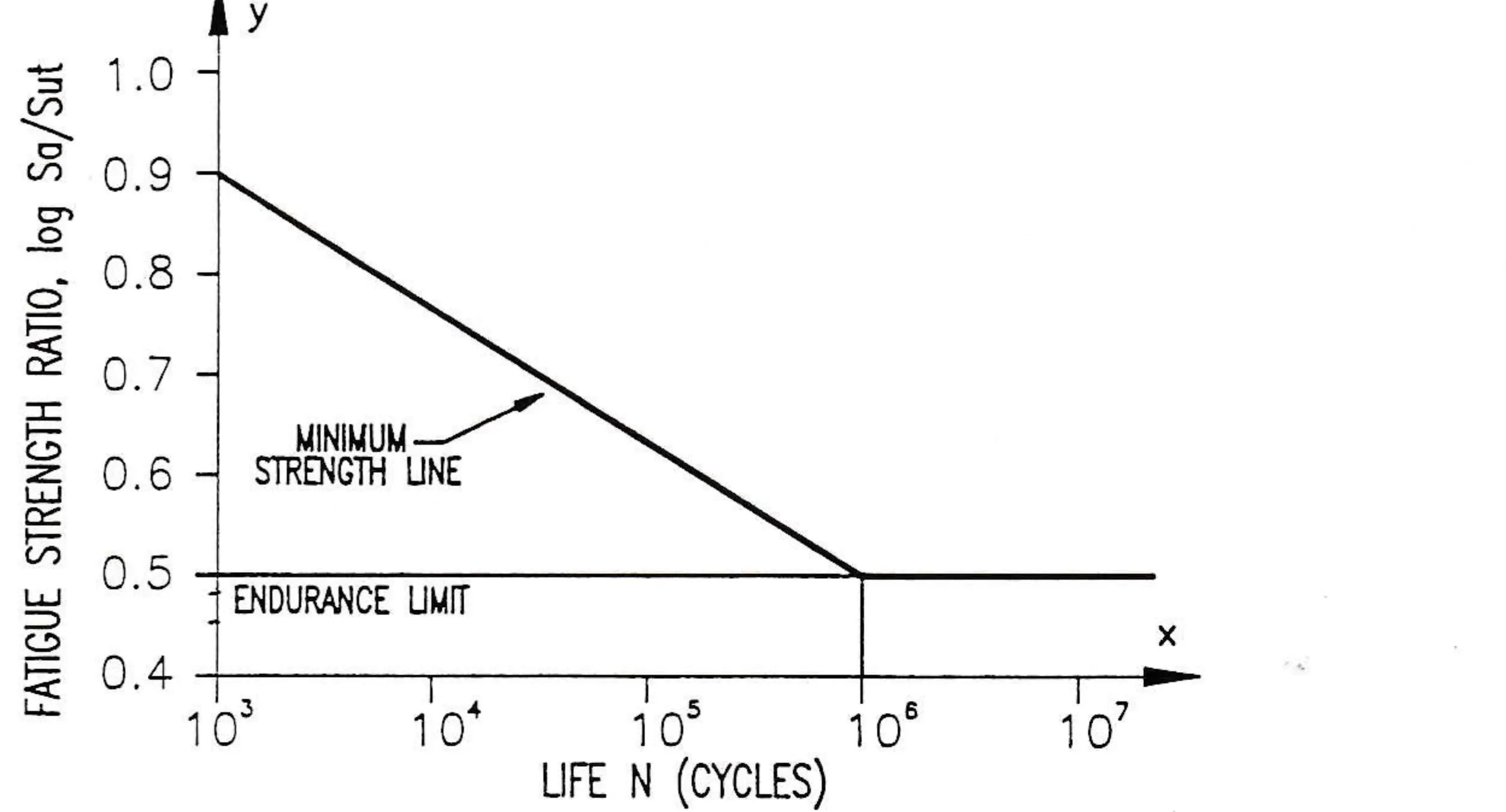 Fig. 7 – The relation between the fatigue strength ratio and the life of the part. From the results of a very large number of fatigue tests on various materials and strengths, a plot of fatigue to tensile strength (Se/Sut) was obtained. The curve shown represents the minimum strength line as the one recommended to be used in calculations. One point of this line corresponds to Se/Sut = 0.9 at one thousand cycles, and the other to endurance limit Se at one million cycles. The line can be then expressed as the following equation: log Sa = -m log N + b to define the mean fatigue strength. Sa corresponding to any life N. where: m = 1/3 log (0.9 Sut / Se) and b = log ((0.9 Sut)<sup>2</sup> / Se). The equation can be then solved for life of the part exposed to any stress amplitude: N = 10<sup>b/m</sup> / Sa<sup>1/m</sup> (cycles), 10<sup>3</sup> ≤ N ≤ 10<sup>6</sup>.” class=”wp-image-39492″/><figcaption class=