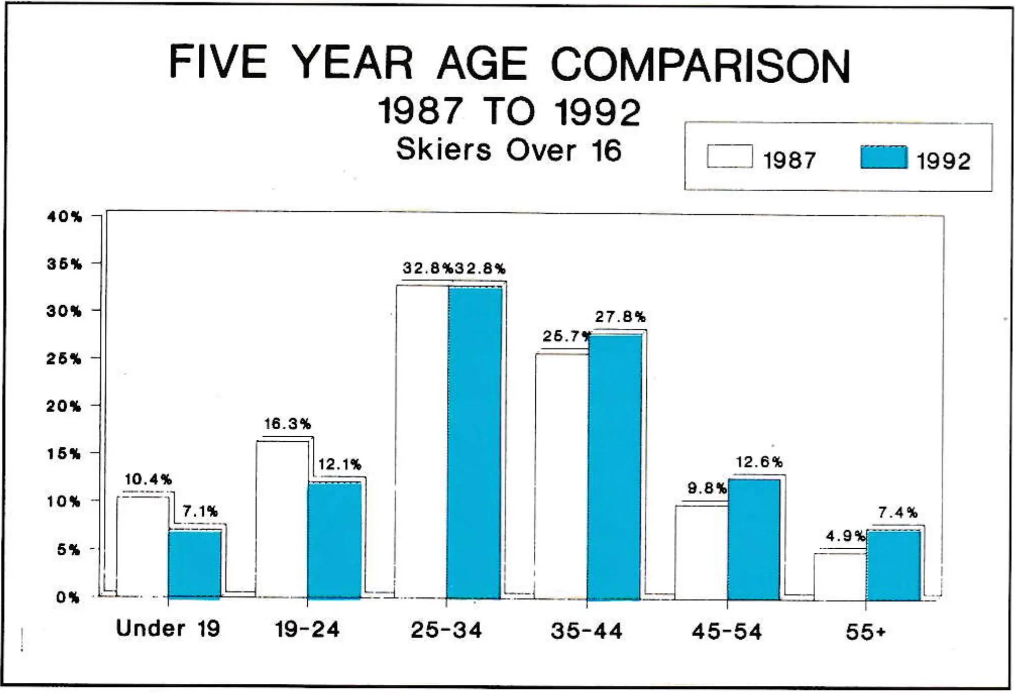 Five Year Age Comparison, 1987 to 1992 — Skiers Over 16