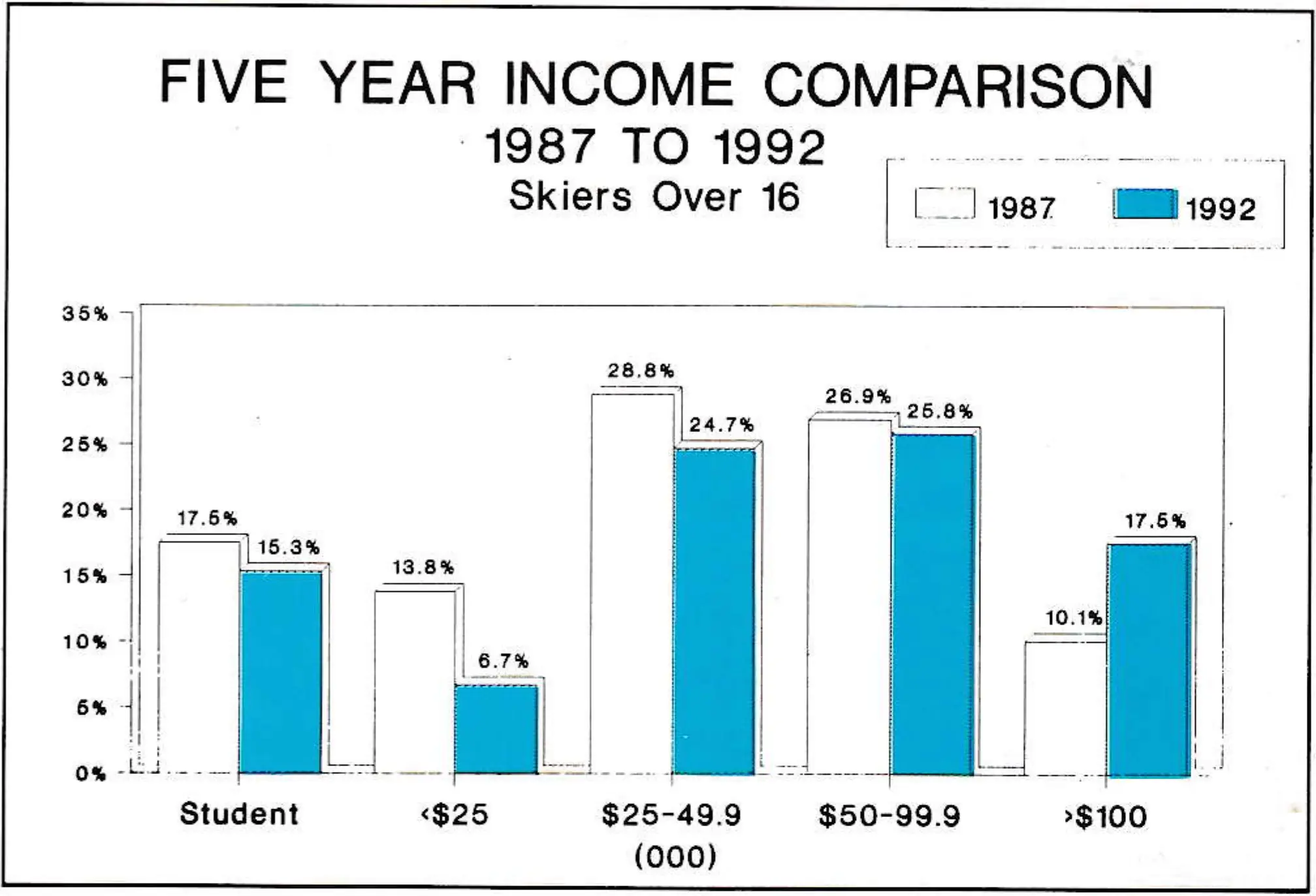 Five Year Income Comparison, 1987 to 1992 — Skiers Over 16