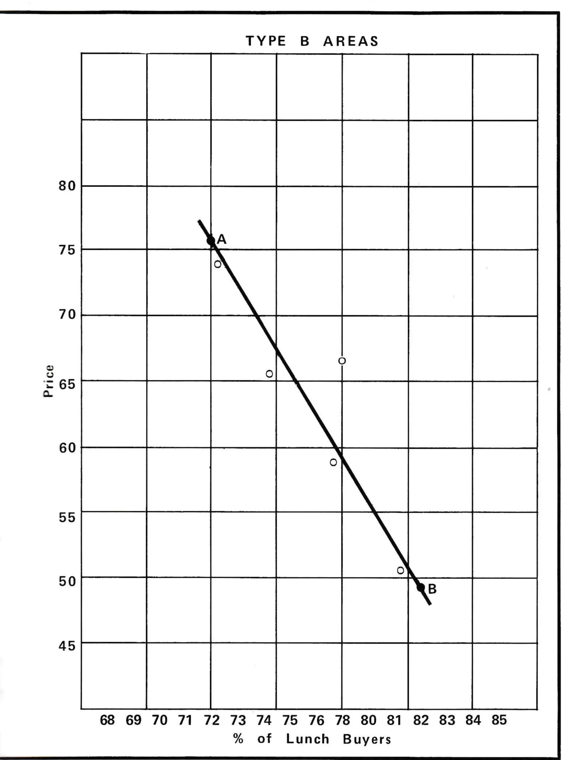 FIG. 2—This is the demand curve for cafeterias at Type B (larger) areas. As prices are increased, the number of lunch buyers drops.
