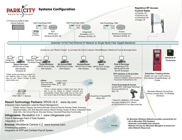 Diagram of Park City Mountain Resort’s integrated systems configuration